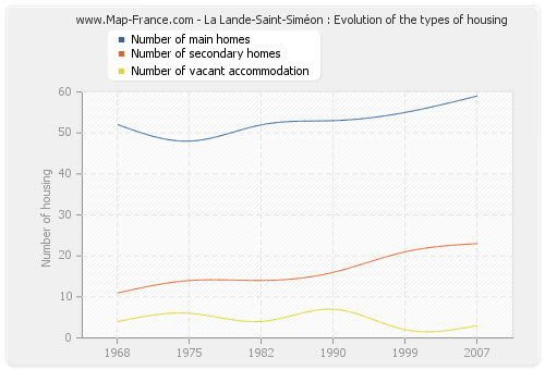 La Lande-Saint-Siméon : Evolution of the types of housing